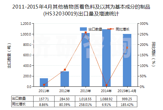 2011-2015年4月其他植物質(zhì)著色料及以其為基本成分的制品(HS32030019)出口量及增速統(tǒng)計